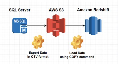 redshift copy|Redshift Copy: How to use Redshift's COPY command .